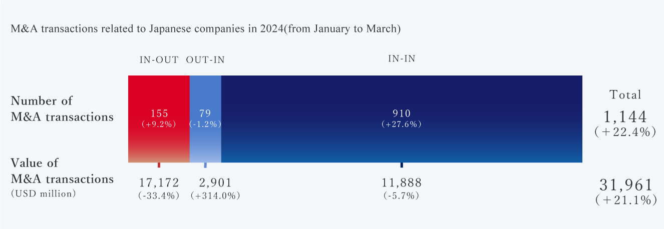 M&A transactions related to Japanese companies in 2024(from January to March)