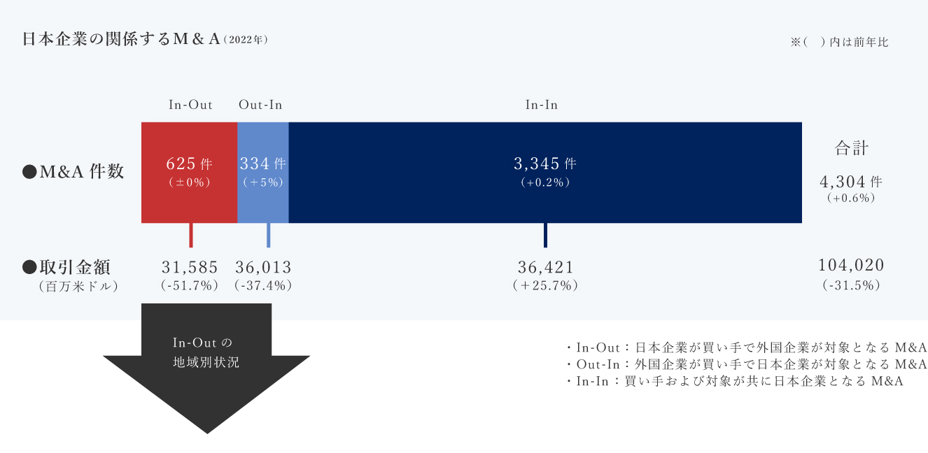 日本企業の関係するM&A(2022年)