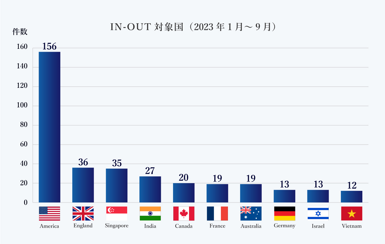 IN-OUT対象国（1-6月）