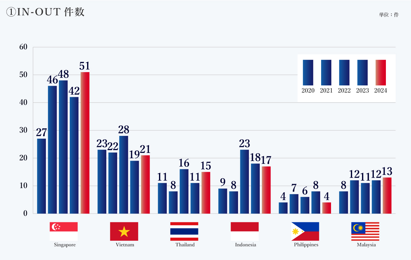 IN-OUT件数