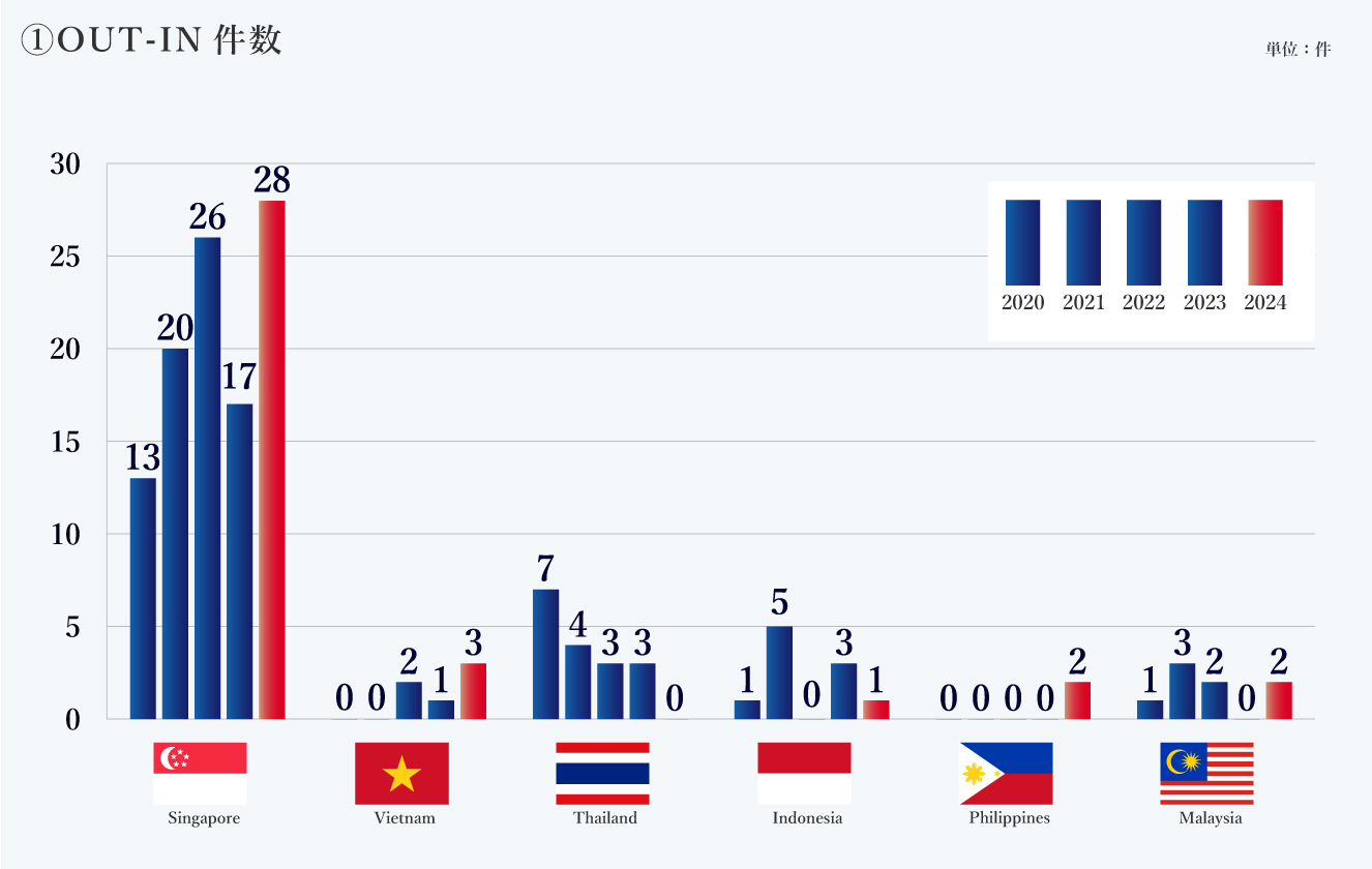 OUT-IN件数