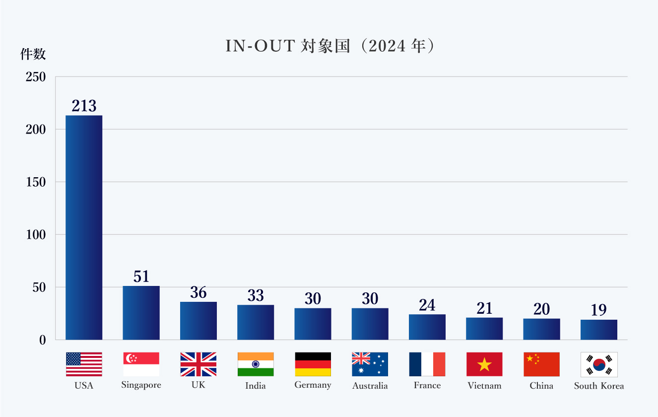 IN-OUT対象国