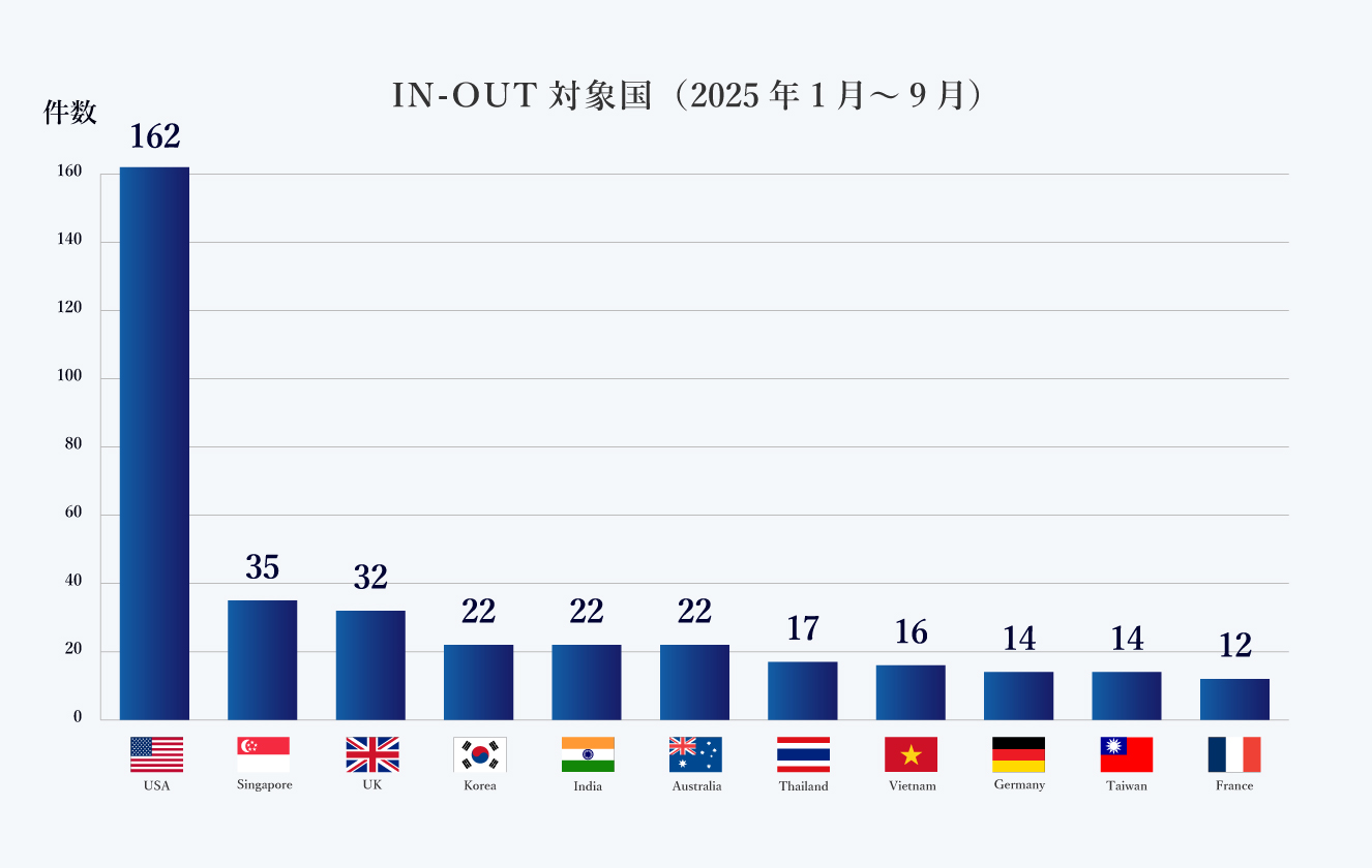 IN-OUT対象国（1-6月）