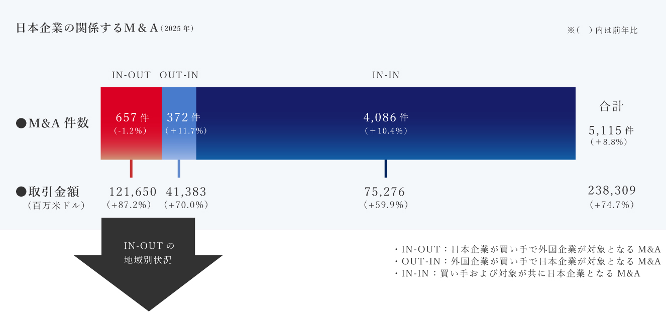 日本企業の関係するM&A（2025年）