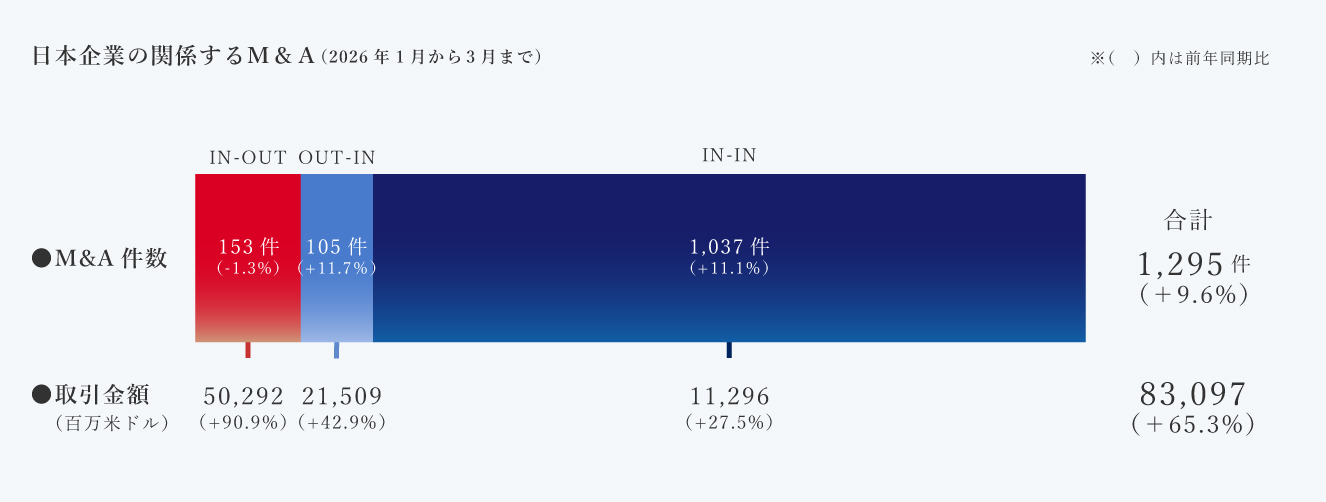 日本企業の関係するM&A（2026年1月から3月まで）