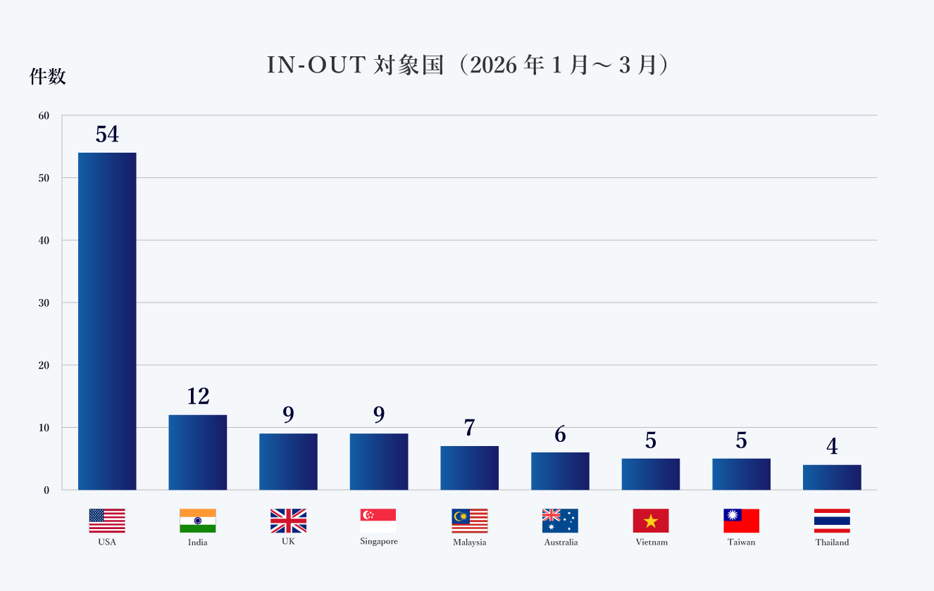 IN-OUT対象国（1-3月）