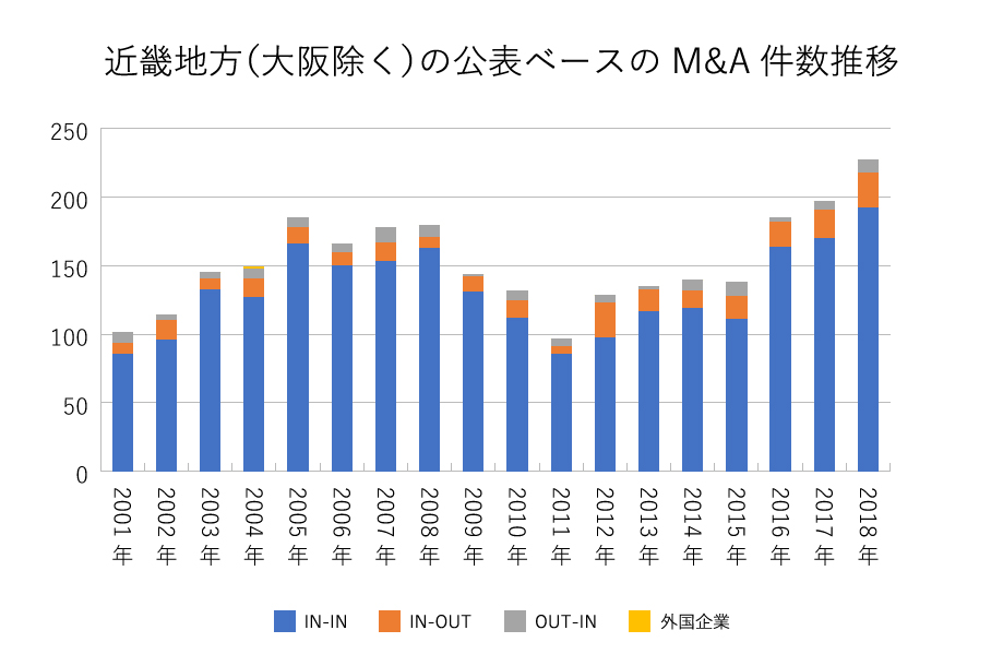 近畿地方（大阪除く）の公表ベースのM&A件数推移