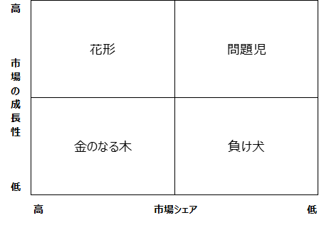 ＜プロダクト・ポートフォリオ・マネジメント＞