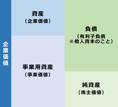 ＜企業価値の関係性＞